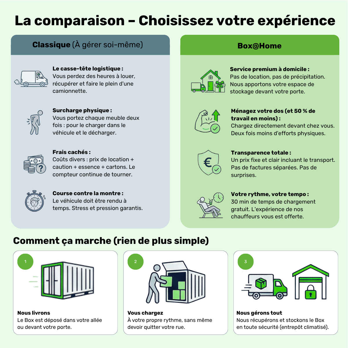 Infographie sur les différences entre s'organiser soi-même et utiliser Box@Home