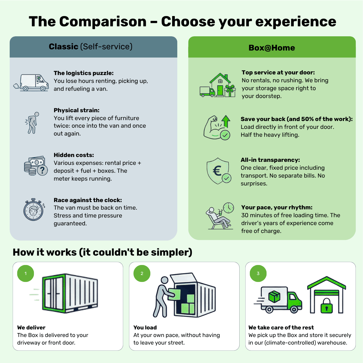 Infographic about the differences between arranging it yourself and doing it with Box@Home
