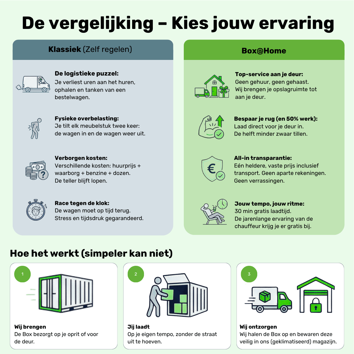 Infographic over de verschillen tussen het zelf regelen en het met Box@Home te doen